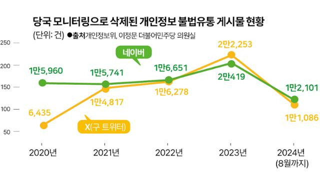 당국 모니터링으로 삭제된 개인정보 불법유통 게시물 현황. 그래픽=박구원 기자