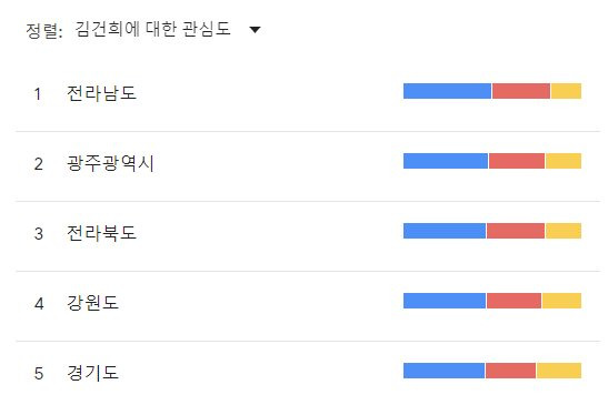 13~19일 구글트렌드의 '김건희' 검색어 상위 지역. 파란색이 '김건희', 빨간색이 '응급실', 노란색이 '물가'를 검색한 비율이다. 구글트렌드 캡쳐