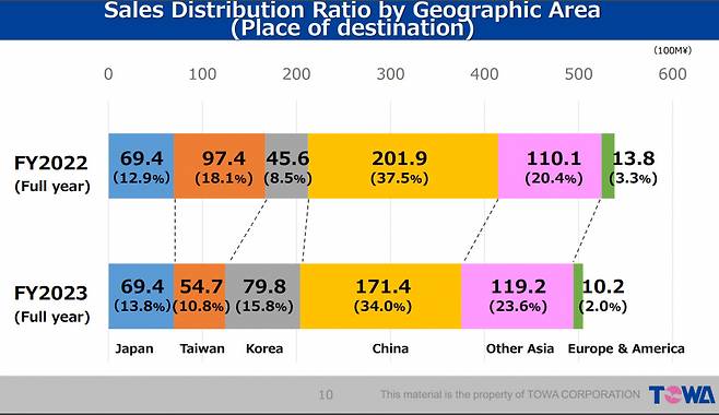 일본 반도체 몰딩 장비 제조사 토와(TOWA)의 국가별 매출 비중. 한국은 2022년 8.5%에서 2023년 15.8%로 증가했다. [토와 홈페이지]