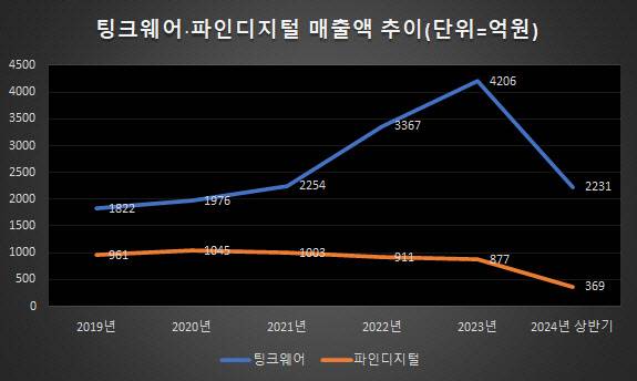 (자료=금융감독원)