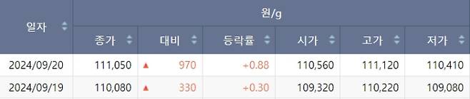 한국거래소(KRX) 금시장 국내 금값, 국제 금값 bnt, 한국거래소 금시세(금값) +0.918% 상승