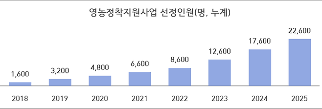 (자료=농림축산식품부)