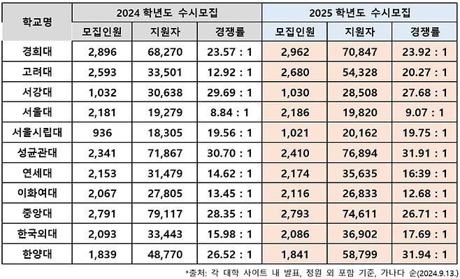 2025학년도 서울 11개 대학 수시모집 경쟁률. (자료=진학사)