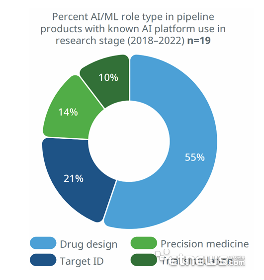 신약개발에서 AI 활용 분야 (출처=아이큐비아)