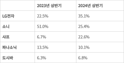 2024년 상반기 일본 70형 이상 OLED TV 점유율(자료 : 옴디아) - 2024년 상반기 일본 70형 이상 OLED TV 점유율(자료 : 옴디아)