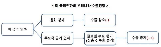 한국무역협회 ‘미국 기준금리 인하의 우리나라 수출 영향’ 보고서 갈무리