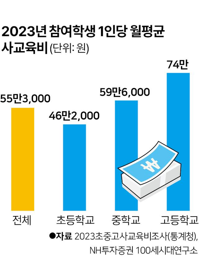 2023년 참여학생 1인당 월평균 사교육비