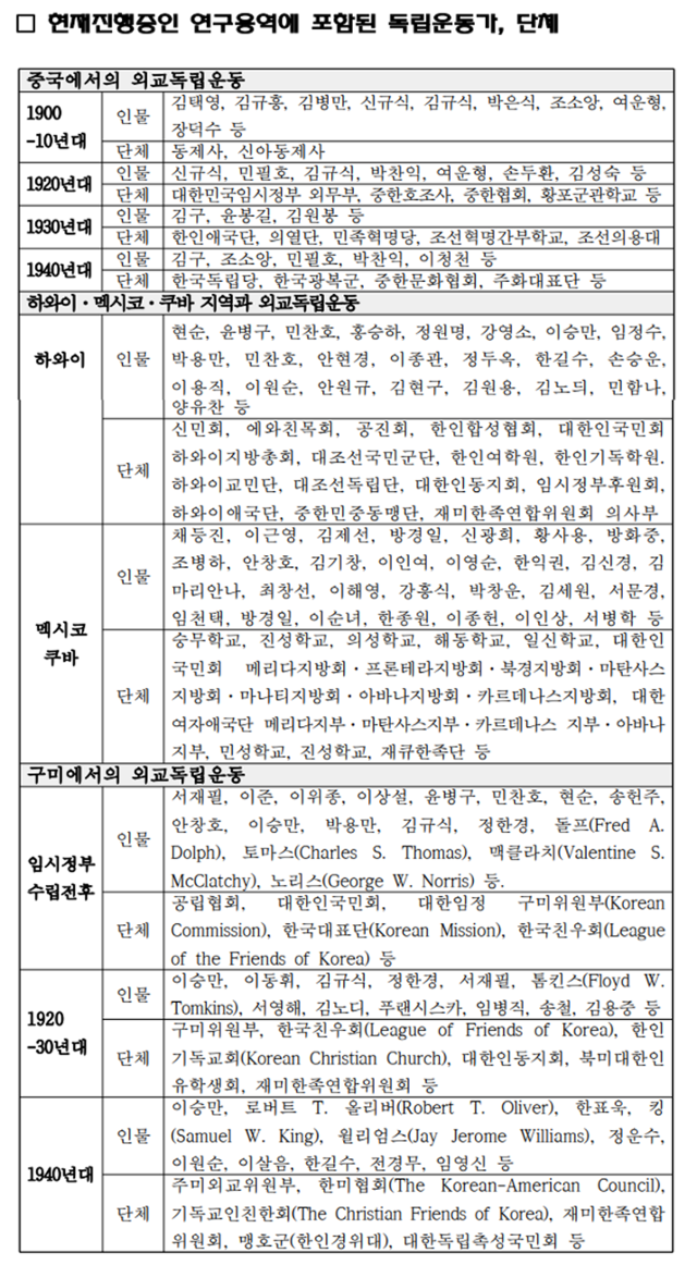 외교부가 권칠승 더불어민주당 의원실에 제출한 해외 외교독립운동연구 대상. 권칠승 민주당 의원실 제공