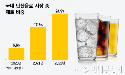 국내 탄산음료 시장 중 제로 비중/그래픽=윤선정