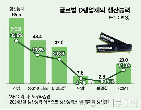 글로벌 D램업체의 생산능력/그래픽=김다나