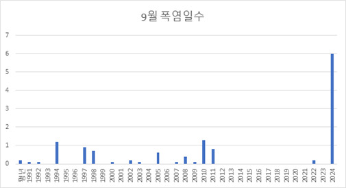 9월 폭염일수 비교 /사진=폭염연구센터 제공(기상청 자료)