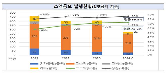 소액공모 발행현황 /사진=금융감독원