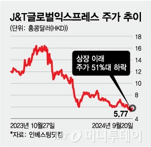 J&T글로벌익스프레스 주가 추이/그래픽=최헌정