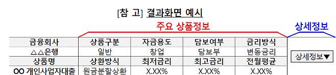 개인사업자 대출상품 비교공시 결과화면 예시. 금융위원회 제공