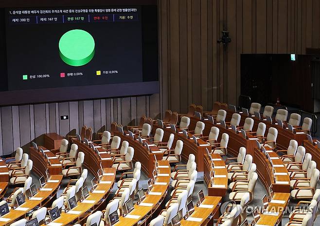 여당 없이 '김여사 특검법' 통과 (서울=연합뉴스) 신준희 기자 = 19일 국회 본회의에서 국민의힘 의원들이 불참한 가운데 김여사 특검법이 통과되고 있다. 2024.9.19 hama@yna.co.kr