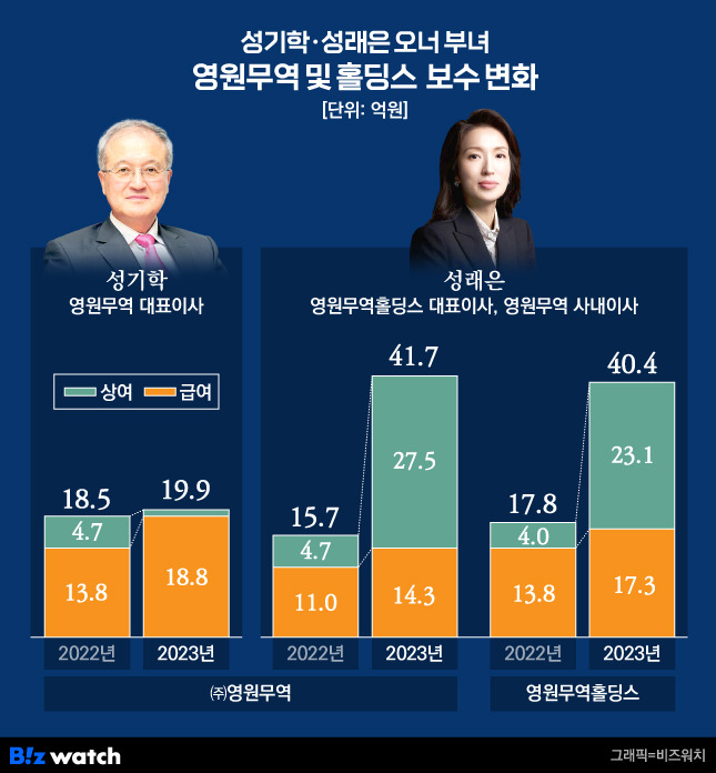 성기학·성래은 오너 부녀-영원무역홀딩스, ㈜영원무역 보수