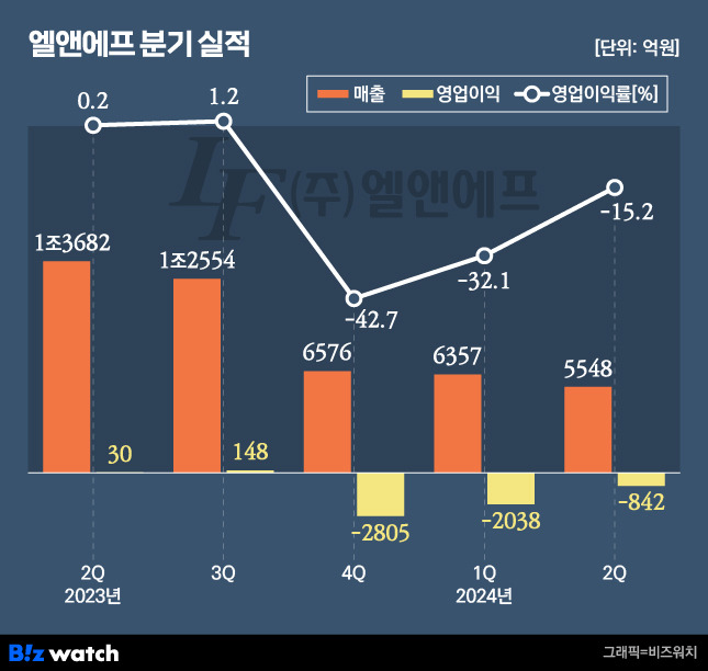 엘앤에프 분기 실적./그래픽=비즈워치