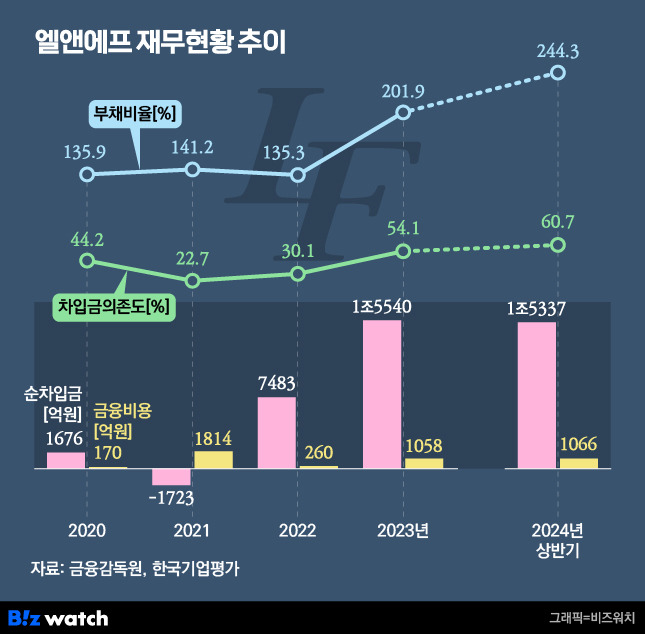 엘앤에프 재무현황 추이./그래픽=비즈워치