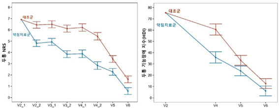 두통 NRS와 두통 기능장애 지수(HDI) 비교 그래프.