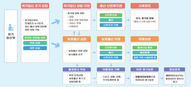 위기임신 및 보호출산 지원 제도 기본체계. ⓒ보건복지부