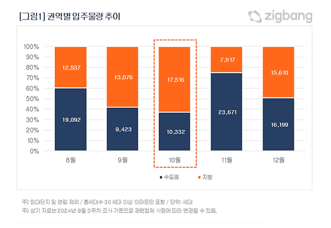 경기는 총 12개 단지가 입주를 시작한다.ⓒ직방