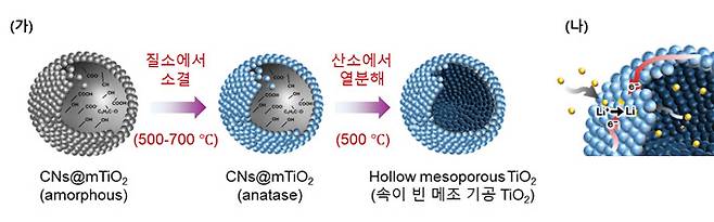 중공 구조 TiO2 음극재 합성의 개략도(가)와 고속 충·방전 원리(나)