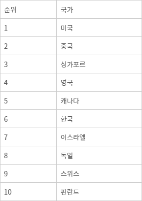 <표>글로벌 AI 지수 국가 종합순위(2023년) - 자료: 토터스인텔리전스