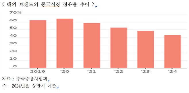 해외 브랜드 중국 시장 점유율 추이