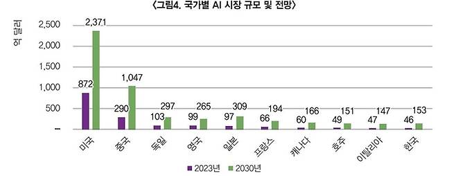 국가별 AI 시장 규모 전망(자료=한국무역협회, 단위: 억달러)