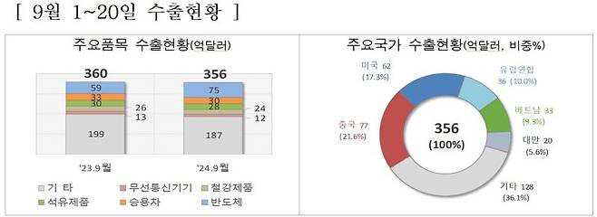 9월 1~20일 수출현황