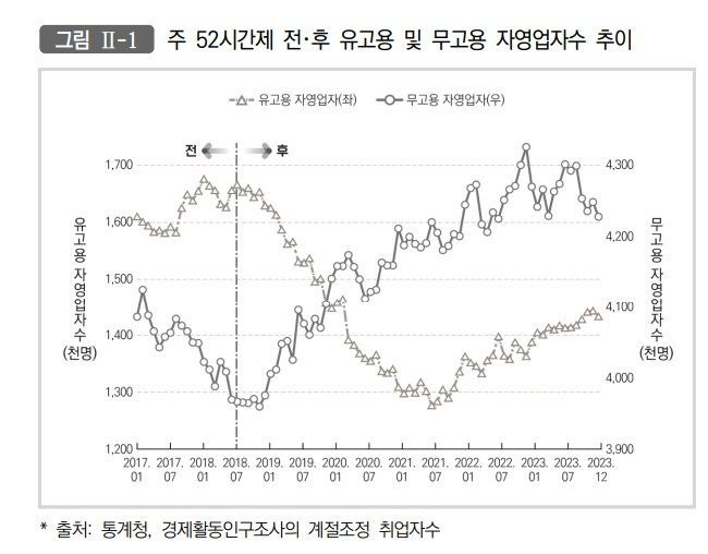 주 52시간제 전･후 유고용 및 무고용 자영업자수 추이. 사진=파이터치연구원 제공 /사진=뉴시스