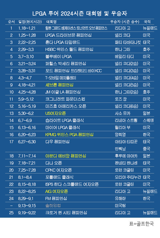 미국여자프로골프(LPGA) 투어 2024시즌 우승자 명단…리디아 고, 크로거 퀸 시티 챔피언십 우승. 표=골프한국