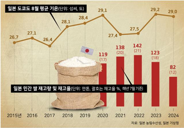 일본 도쿄도 8월 평균 기온 추이 및 일본 7월 민간 쌀 재고량 추이. 그래픽=강준구 기자