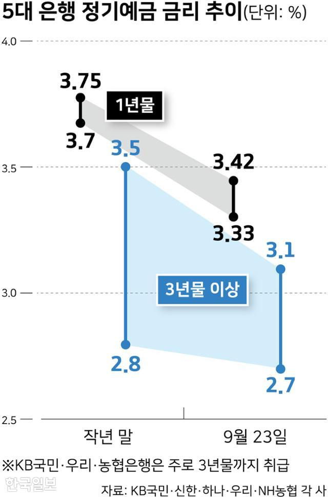 5대 은행 정기예금 금리 추이. 그래픽=강준구 기자