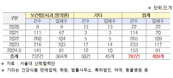 최근 5년간 서울대 로고 무단사용 신고 건수. 사진 김원이 의원실