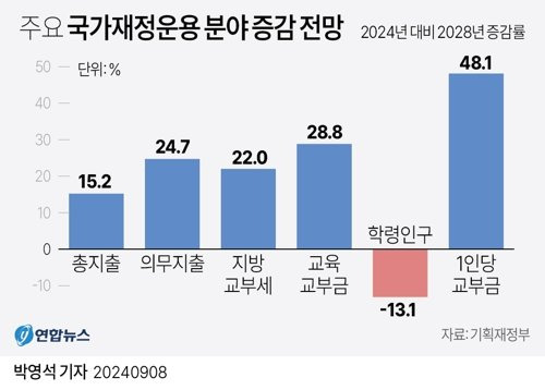 지난 8일 기획재정부가 국회에 제출한 '2024~2028년 국가재정운용계획'에 따르면, 교육교부금은 올해 68조8천732억원에서 2028년 88조6천871억원으로 19조8천139억원(28.8%) 증가하게 된다. 연합뉴스