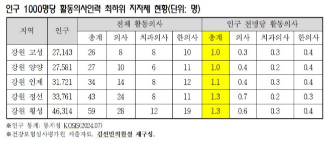 ▲ [표] 인구 1000명당 활동의사수 최하위 자치단체 현황