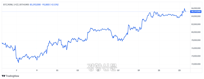 지난 8월말부터 9월 23일까지 장중 비트코인의 개당 가격. 가상자산거래소 빗썸