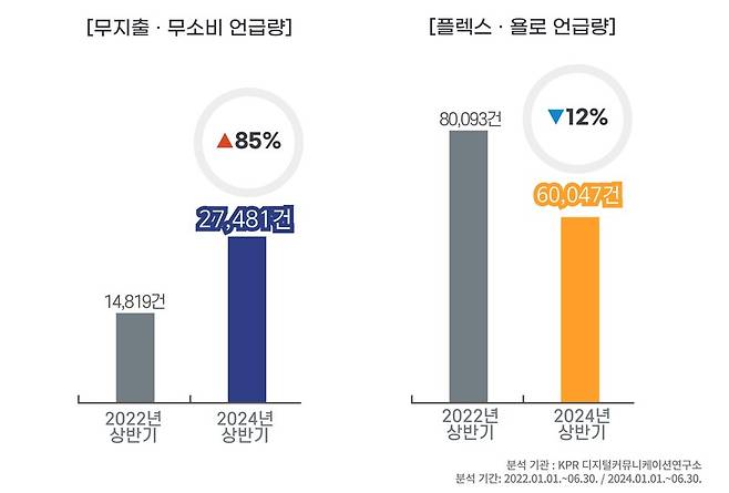 그래프 = KPR 디지털커뮤니케이션연구소