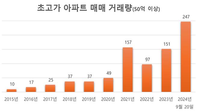 50억원 이상 서울 아파트 거래량 변화