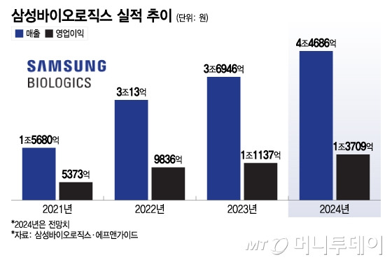 삼성바이오로직스 실적 추이. /그래픽=이지혜 디자인기자