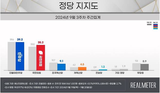 [리얼미터 제공]