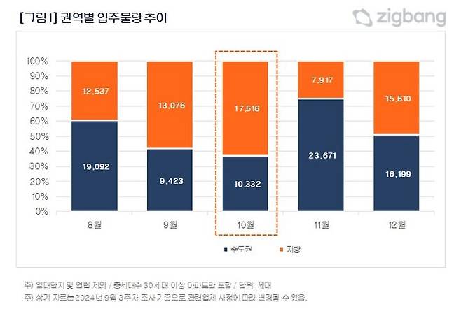 [서울=뉴시스] 23일 직방 조사에 따르면, 10월 전국 아파트 입주물량은 전월 보다 24%가량 많은 2만7848가구로 집계됐다. (사진=직방 제공) 2024.09.23. photo@newsis.com *재판매 및 DB 금지