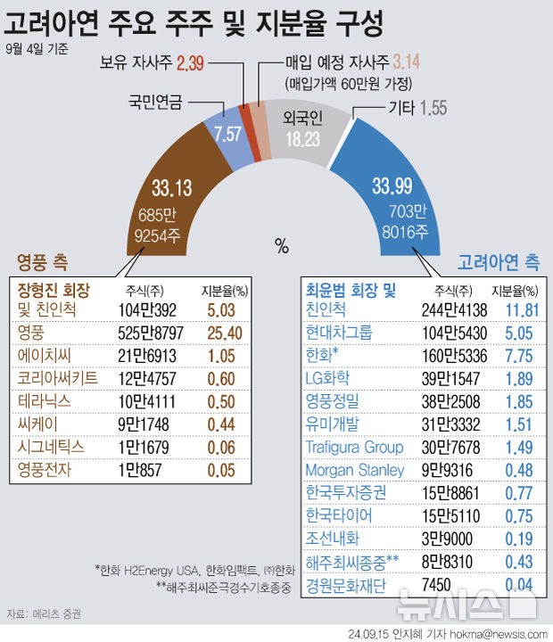 [서울=뉴시스] 15일 업계에 따르면 영풍은 사모펀드 운용사 MBK 파트너스와 함께 고려아연 주식을 공개 매수한다. 이를 통해 취득 예정인 고려아연 지분율은 약 7%(144만5036주)에서 최대 14.6%(302만4881주)까지다. 공개매수 가격이 주당 66만원이라는 점을 고려하면 최대 2조원이 투입될 수 있다. (그래픽=안지혜 기자)  hokma@newsis.com