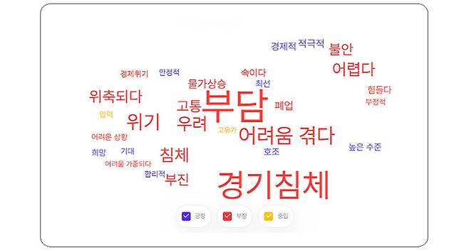 ※ 고물가 고금리 긍·부정 워드맵