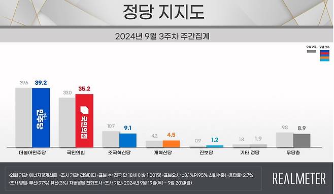 9월 3주차 정당 지지도 ⓒ 리얼미터