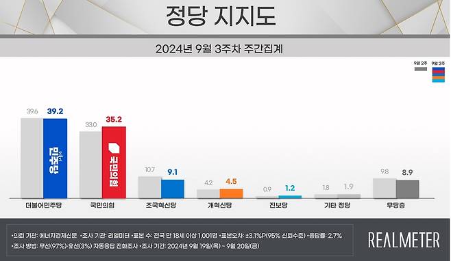 9월 3주차 정당 지지도 [리얼미터 제공. 재판매 및 DB 금지]