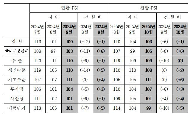 국제 제조업 주요 항목별 PSI [산업연구원 제공. 재판매 및 DB 금지]