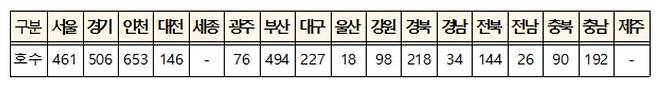 지역별 매입임대주택 입주자 모집 물량 [국토교통부 보도자료 갈무리. 재판매 및 DB 금지]