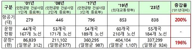 인천공항 개항 이후 운항실적.(국토교통부 제공)